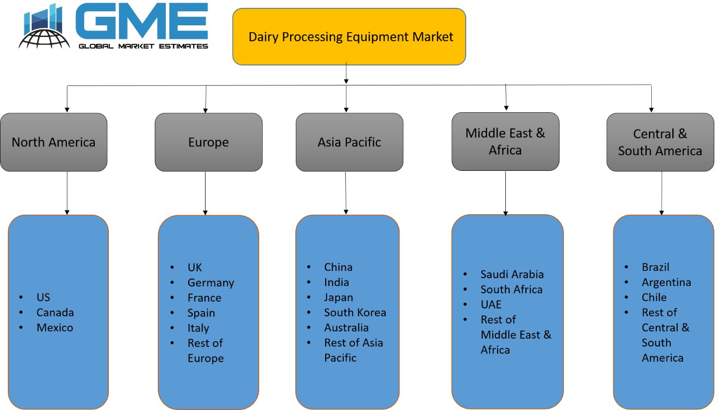 Dairy Processing Equipment Market - Regional Analysis